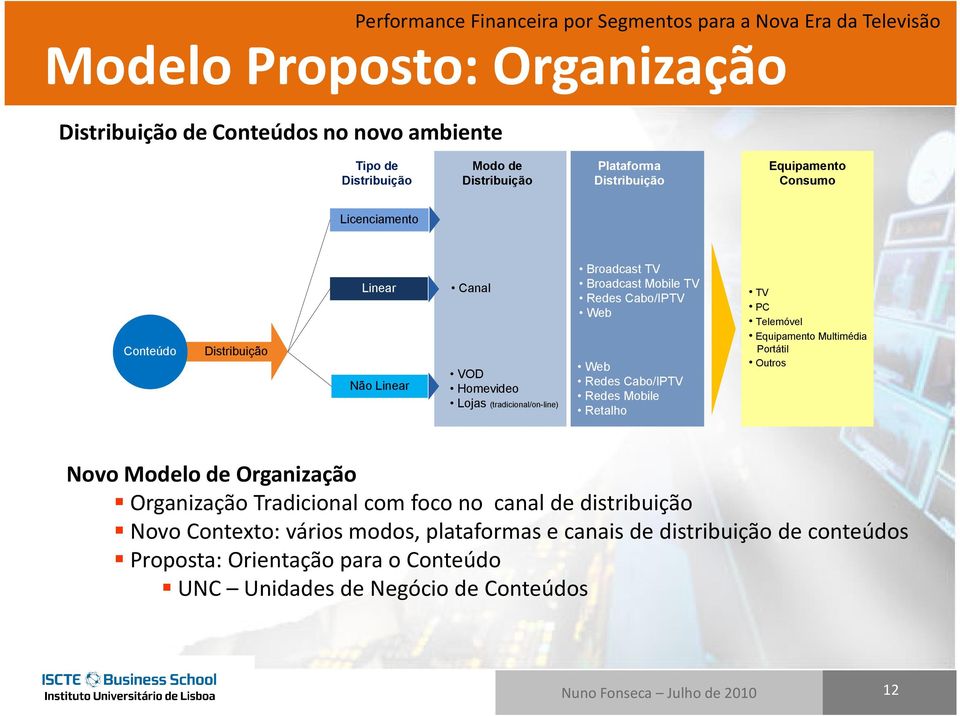 Cabo/IPTV Web Web Redes Cabo/IPTV Redes Mobile Retalho TV PC Telemóvel Equipamento Multimédia Portátil Outros Novo Modelo de Organização Organização Tradicional com foco no canal de