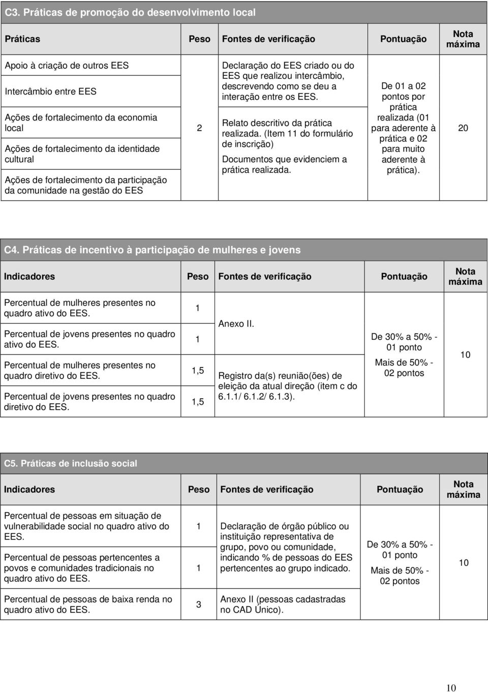 como se deu a interação entre os EES. Relato descritivo da prática realizada. (Item 11 do formulário de inscrição) Documentos que evidenciem a prática realizada.