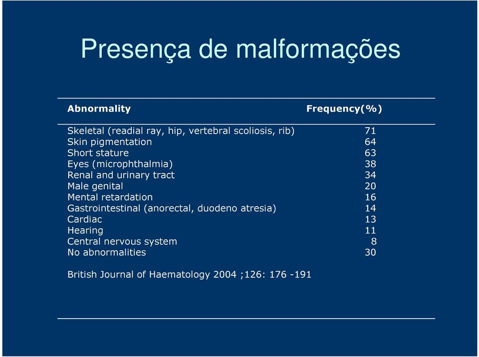 Male genital 20 Mental retardation 16 Gastrointestinal (anorectal, duodeno atresia) 14 Cardiac 13