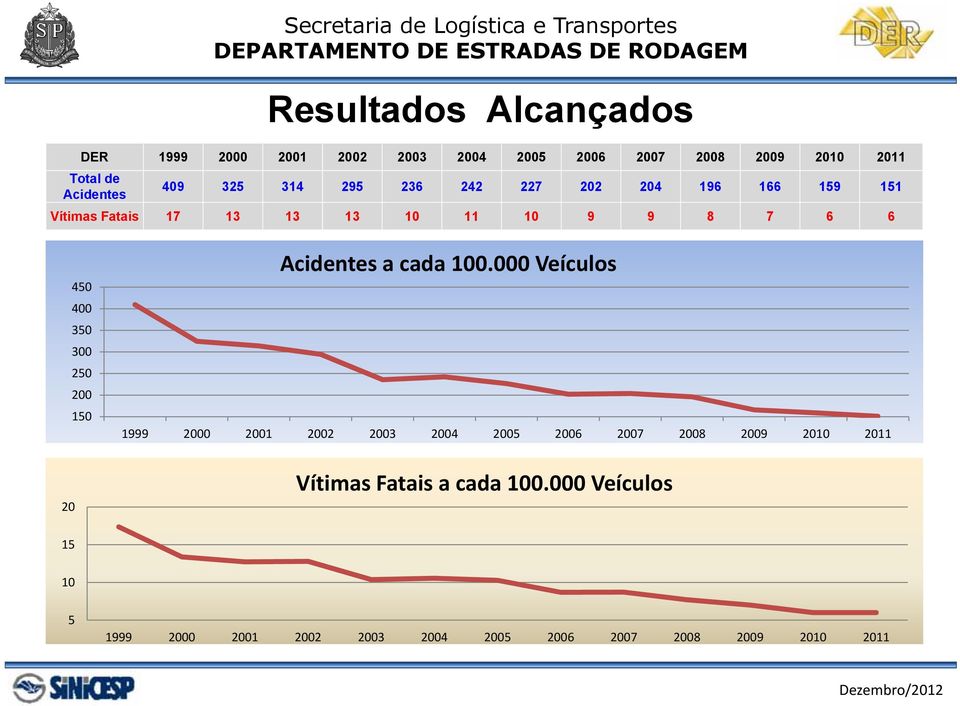 300 250 200 150 Acidentes a cada 100.