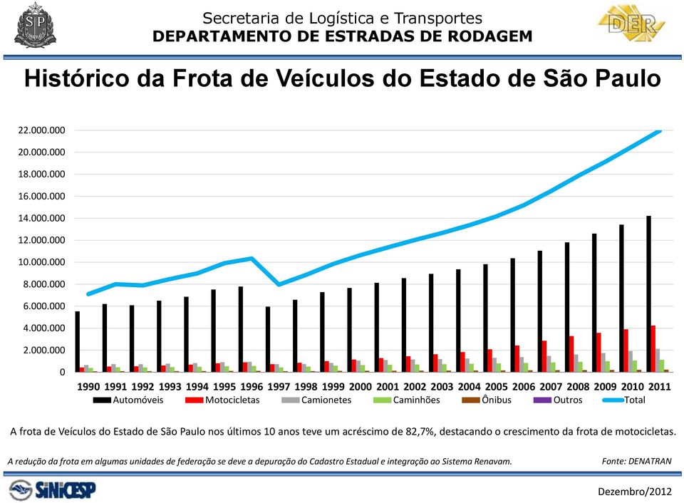 1999 2000 2001 2002 2003 2004 2005 2006 2007 2008 2009 2010 2011 Automóveis Motocicletas Camionetes Caminhões Ônibus Outros Total A frota de Veículos do