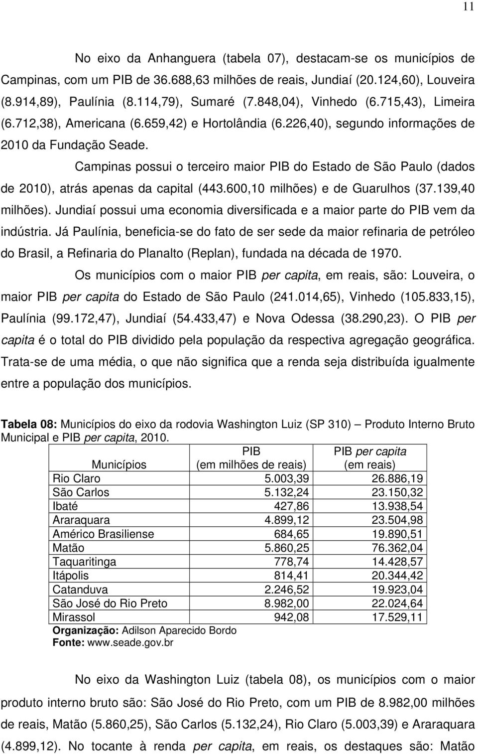 Campinas possui o terceiro maior PIB do Estado de São Paulo (dados de 2010), atrás apenas da capital (443.600,10 milhões) e de Guarulhos (37.139,40 milhões).