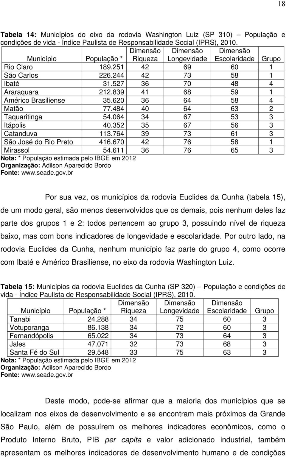 839 41 68 59 1 Américo Brasiliense 35.620 36 64 58 4 Matão 77.484 40 64 63 2 Taquaritinga 54.064 34 67 53 3 Itápolis 40.352 35 67 56 3 Catanduva 113.764 39 73 61 3 São José do Rio Preto 416.