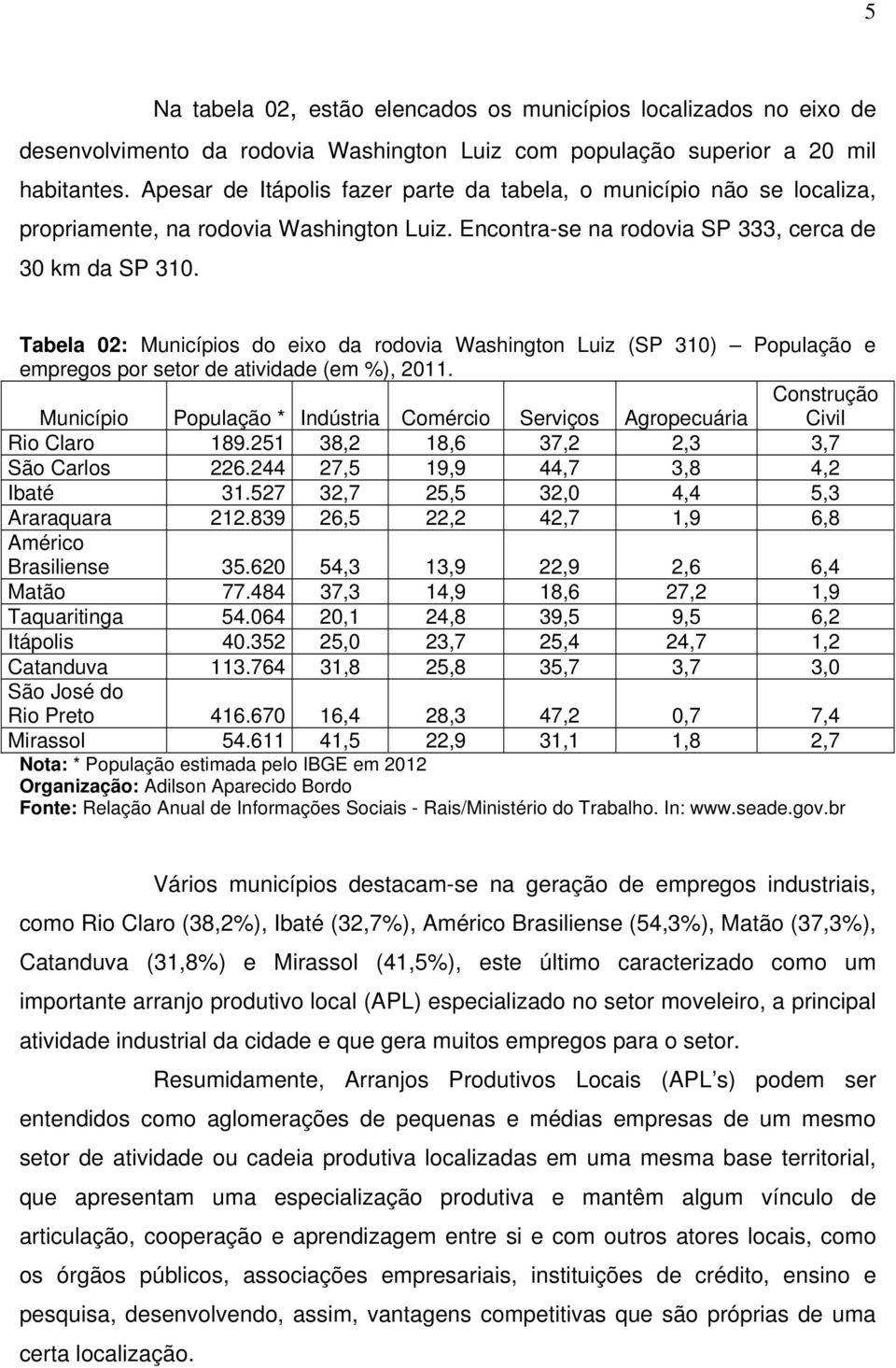 Tabela 02: Municípios do eixo da rodovia Washington Luiz (SP 310) População e empregos por setor de atividade (em %), 2011.