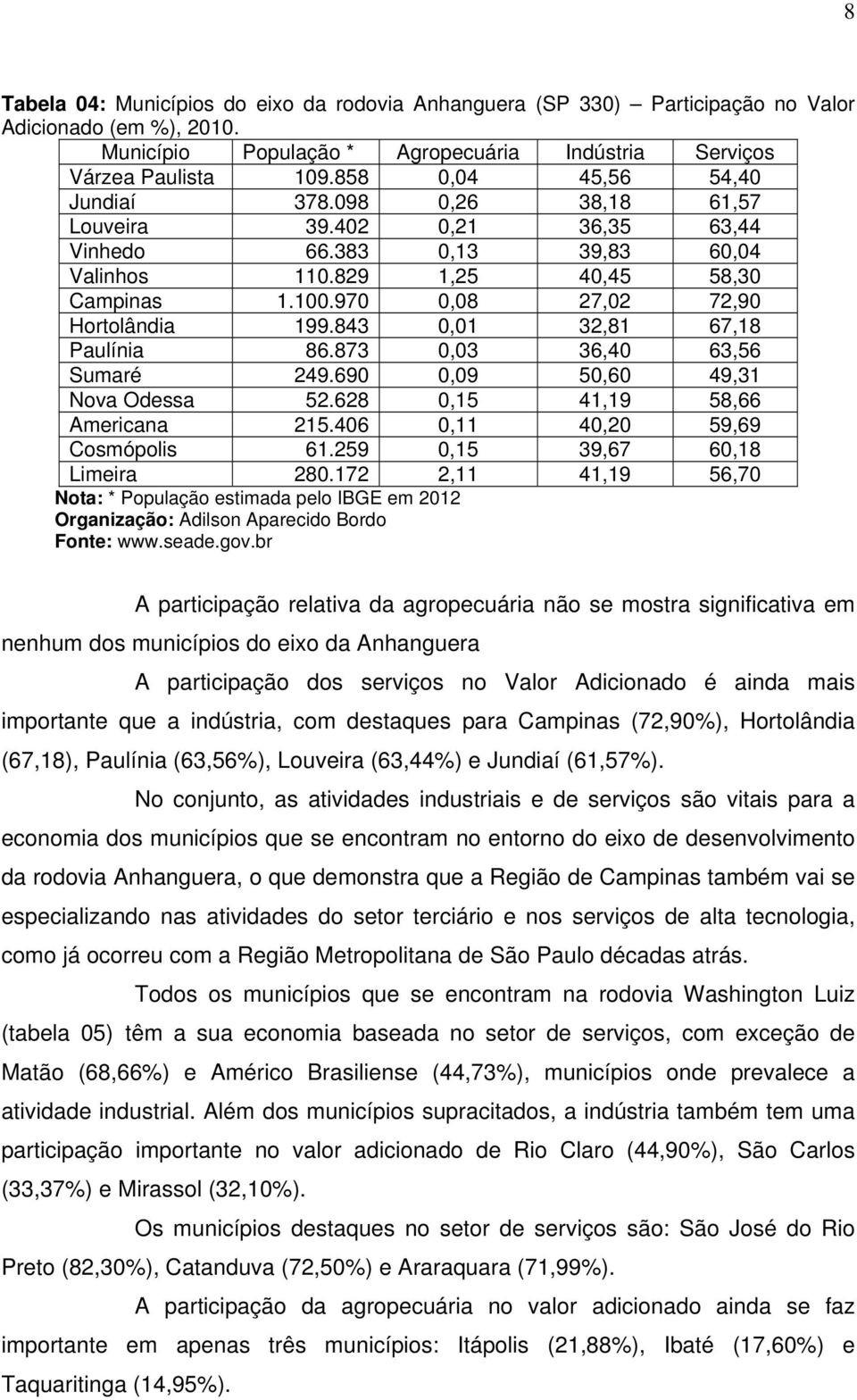 970 0,08 27,02 72,90 Hortolândia 199.843 0,01 32,81 67,18 Paulínia 86.873 0,03 36,40 63,56 Sumaré 249.690 0,09 50,60 49,31 Nova Odessa 52.628 0,15 41,19 58,66 Americana 215.