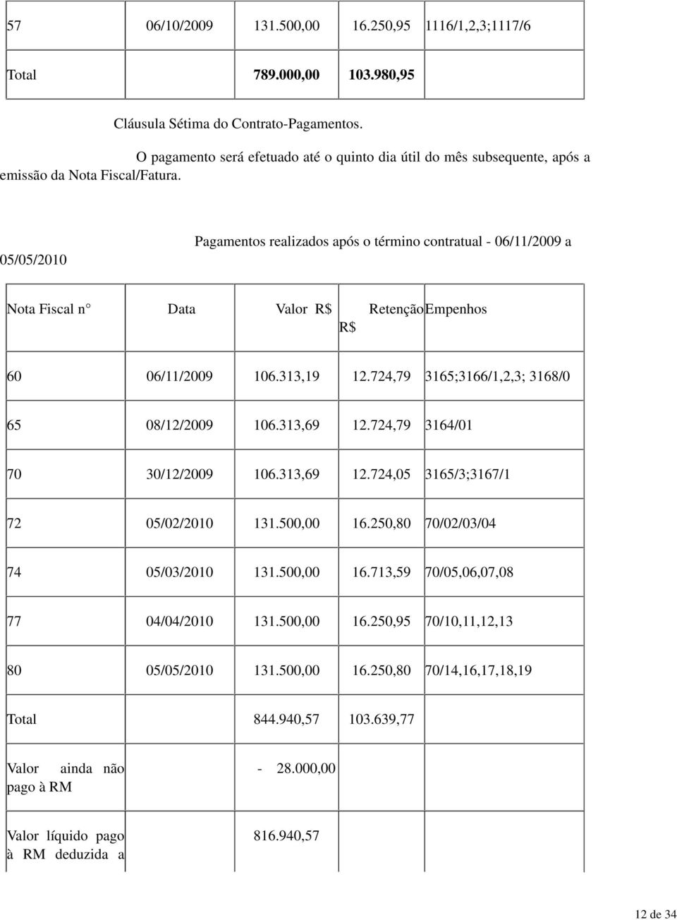 05/05/2010 Pagamentos realizados após o término contratual - 06/11/2009 a Nota Fiscal n Data Valor R$ RetençãoEmpenhos R$ 60 06/11/2009 106.313,19 12.724,79 3165;3166/1,2,3; 3168/0 65 08/12/2009 106.