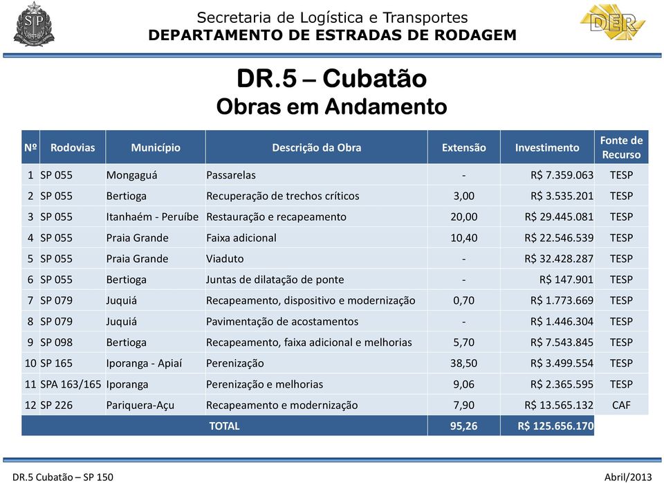 081 TESP 4 SP 055 Praia Grande Faixa adicional 10,40 R$ 22.546.539 TESP 5 SP 055 Praia Grande Viaduto - R$ 32.428.287 TESP 6 SP 055 Bertioga Juntas de dilatação de ponte - R$ 147.