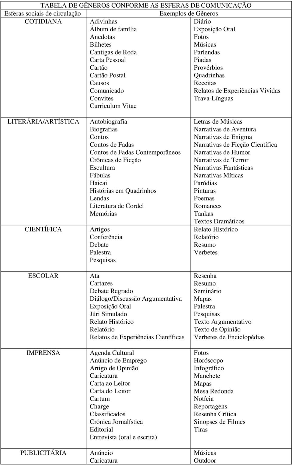 LITERÁRIA/ARTÍSTICA CIENTÍFICA ESCOLAR IMPRENSA PUBLICITÁRIA Autobiografia Biografias Contos Contos de Fadas Contos de Fadas Contemporâneos Crônicas de Ficção Escultura Fábulas Haicai Histórias em