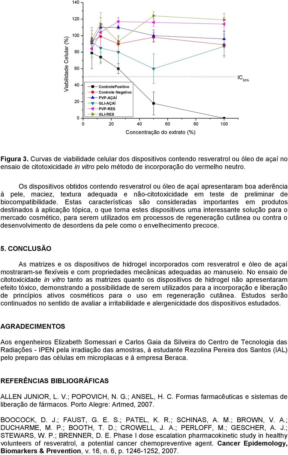 Os dispositivos obtidos contendo resveratrol ou óleo de açaí apresentaram boa aderência à pele, maciez, textura adequada e não-citotoxicidade em teste de preliminar de biocompatibilidade.