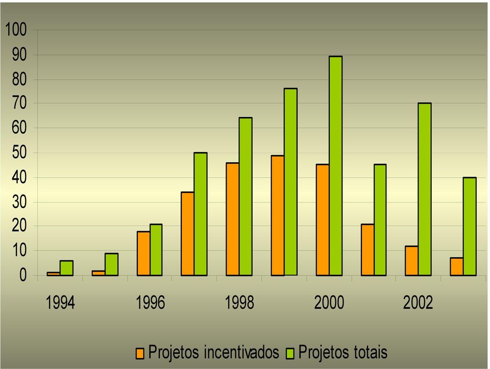 1998 2000 2002 Projetos