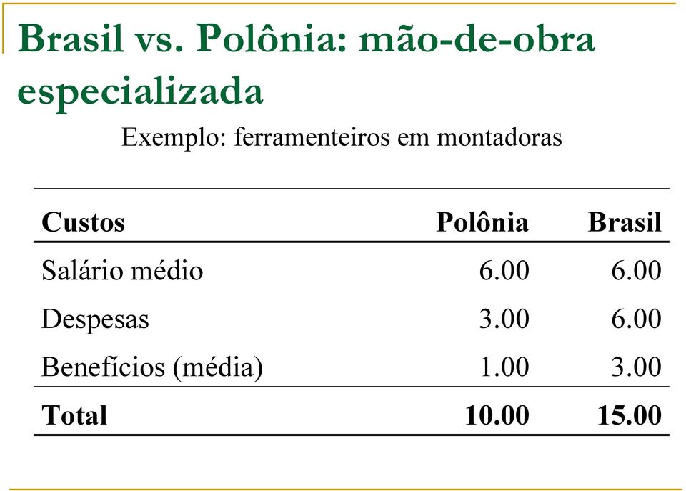 ferramenteiros em montadoras Custos Polônia