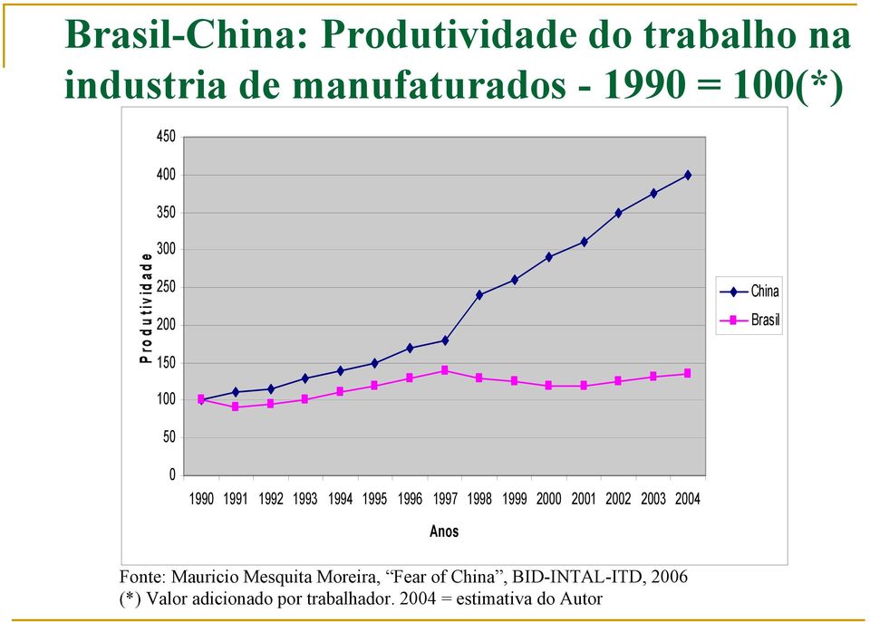 1995 1996 1997 1998 1999 2000 2001 2002 2003 2004 Anos Fonte: Mauricio Mesquita Moreira,