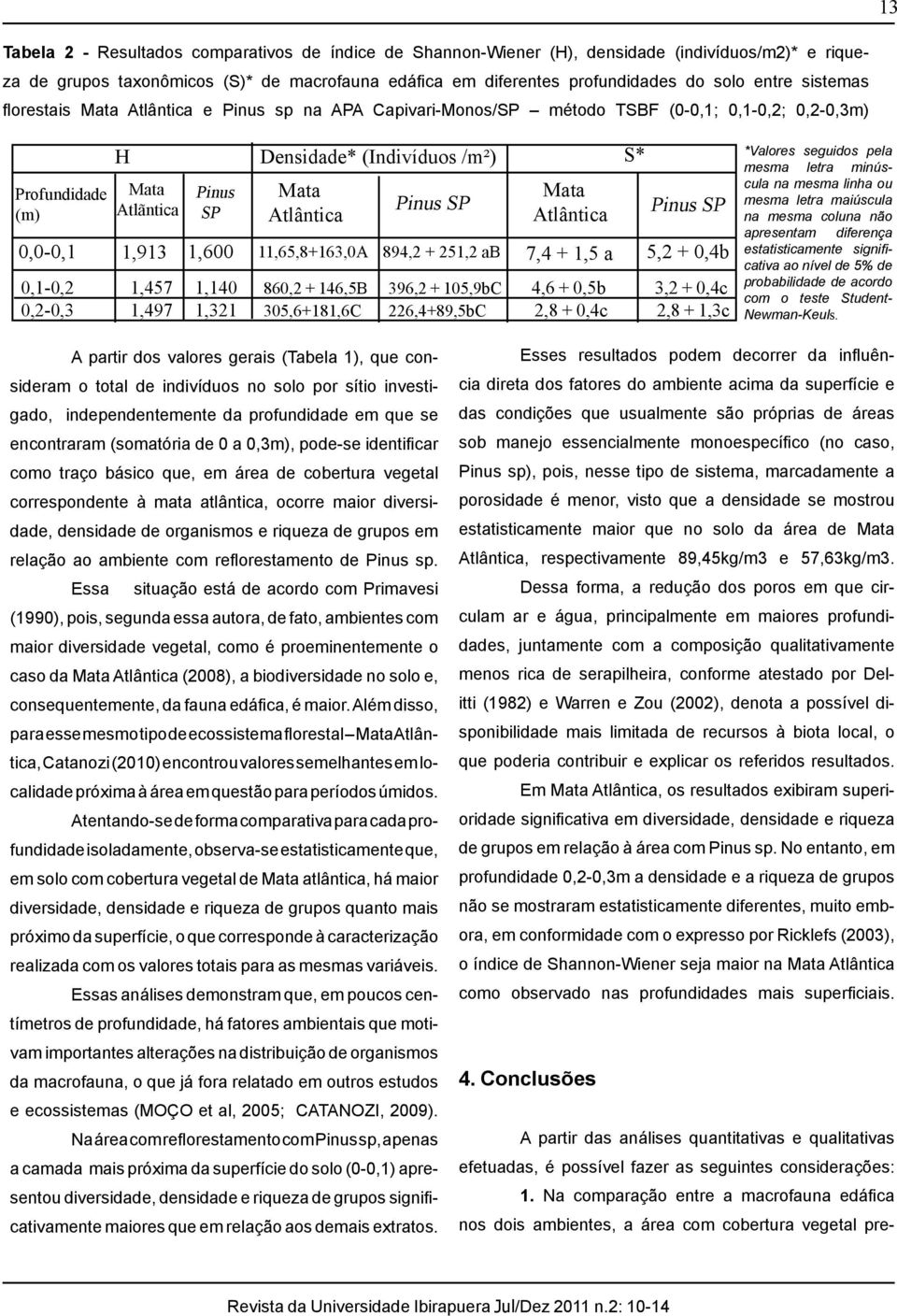 Atlântica Pinus SP 0,0-0,1 1,913 1,600 11,65,8+163,0A 894,2 + 251,2 ab 7,4 + 1,5 a 5,2 + 0,4b 0,1-0,2 1,457 1,140 860,2 + 146,5B 396,2 + 105,9bC 4,6 + 0,5b 3,2 + 0,4c 0,2-0,3 1,497 1,321 305,6+181,6C