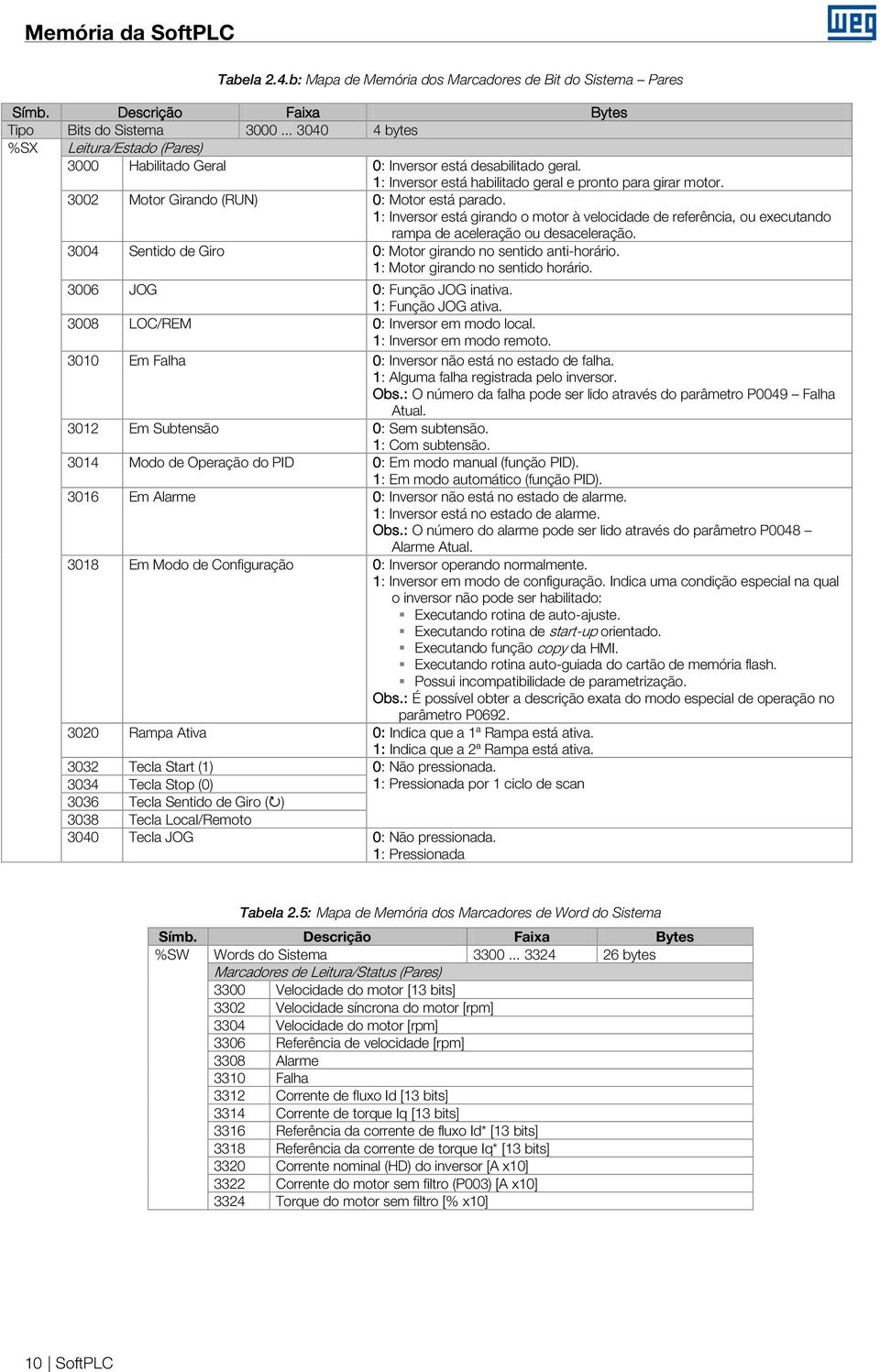 : Inversor está girando o motor à velocidade de referência, ou executando rampa de aceleração ou desaceleração. 34 Sentido de Giro : Motor girando no sentido anti-horário.