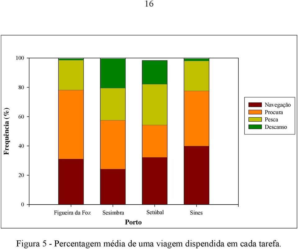 Sesimbra Setúbal Sines Porto Figura 5 -