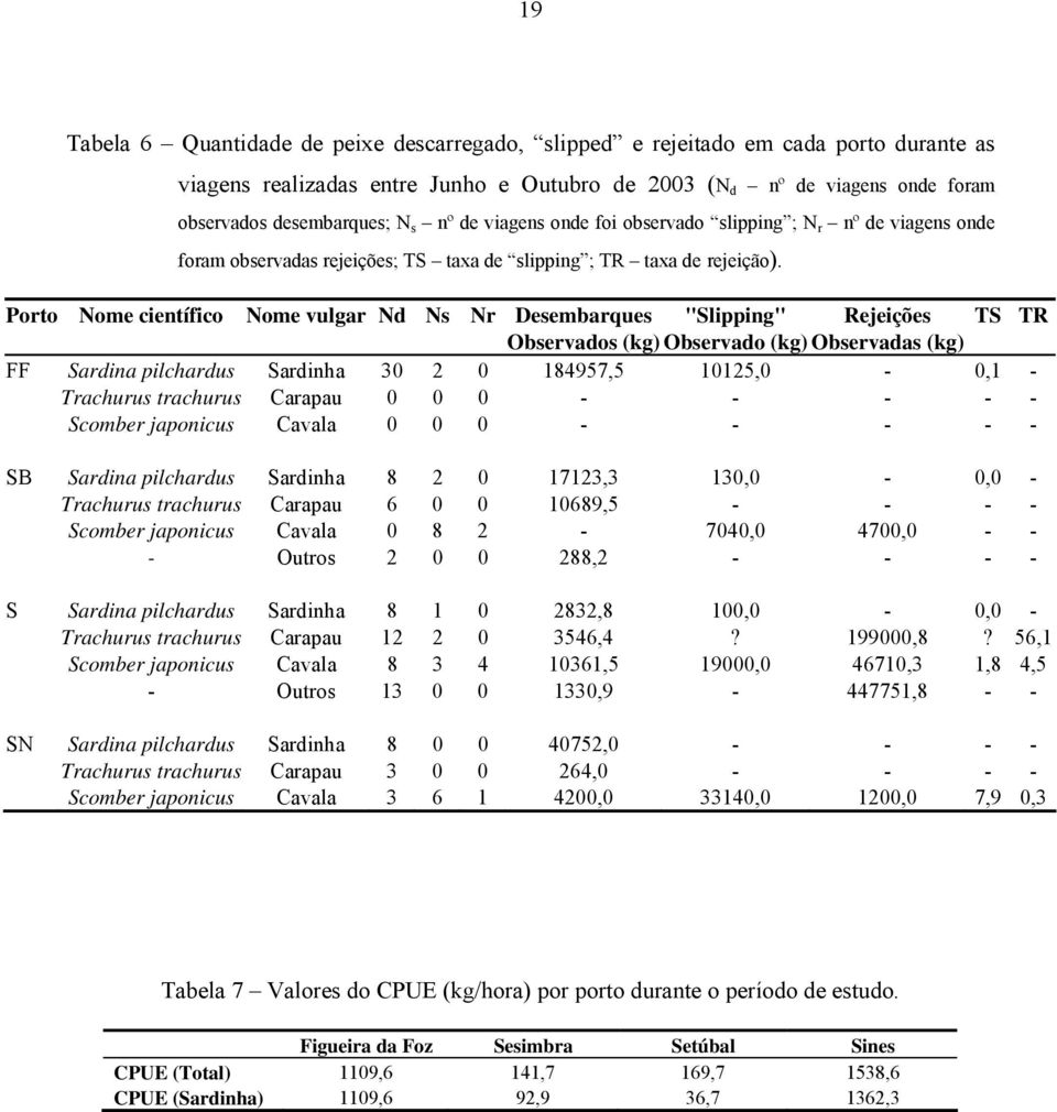 Porto Nome científico Nome vulgar Nd Ns Nr Desembarques "Slipping" Rejeições TS TR Observados (kg) Observado (kg) Observadas (kg) FF Sardina pilchardus Sardinha 30 2 0 184957,5 10125,0-0,1 -