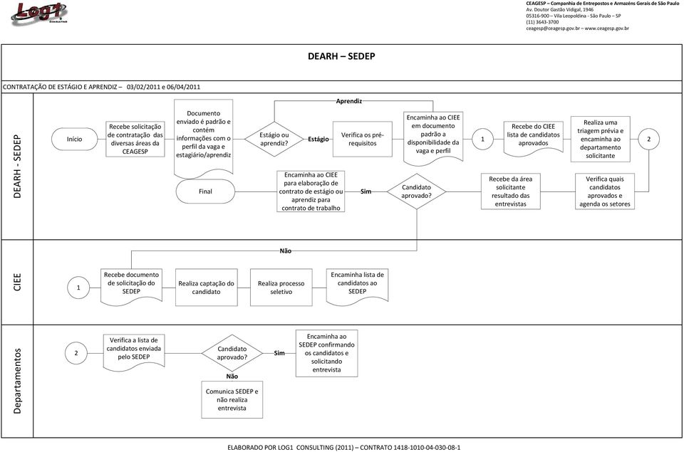 Encaminha ao CIEE para elaboração de contrato de estágio ou para contrato de trabalho Realiza processo seletivo Estágio Verifica os prérequisitos Encaminha lista de candidatos ao SEDEP Encaminha ao