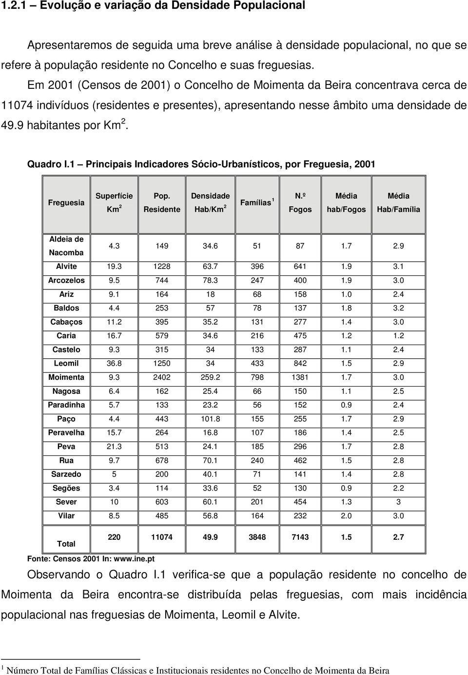 1 Principais Indicadores SócioUrbanísticos, por Freguesia, 2001 Freguesia Superfície Km 2 Pop. Residente Densidade N.º Hab/Km 2 Famílias 1 Fogos Média hab/fogos Média Hab/Família Aldeia de Nacomba 4.