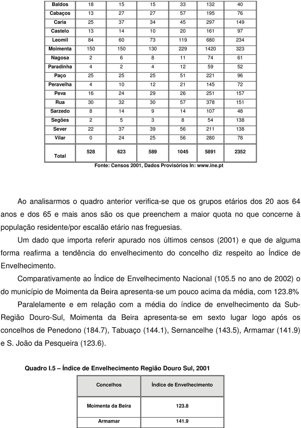 25 56 280 78 Total 528 623 589 1045 5891 2352 Fonte: Censos 2001, Dados Provisórios In: www.ine.