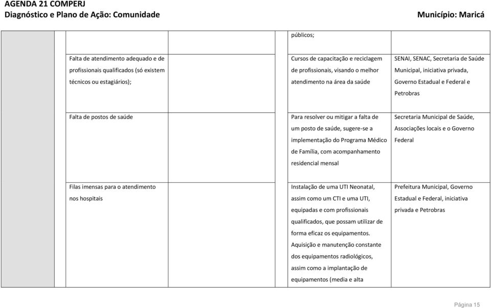 sugere-se a implementação do Programa Médico de Família, com acompanhamento residencial mensal Secretaria Municipal de Saúde, Associações locais e o Governo Federal Filas imensas para o atendimento