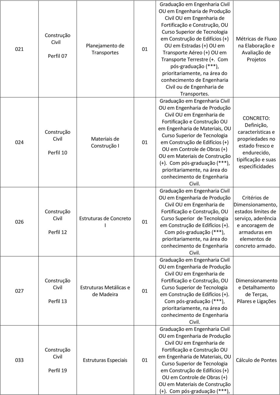 Com pós-graduação (***), ou de Engenharia de Transportes. Graduação em Engenharia OU em Engenharia de Fortificação e OU em de Edifícios (+) OU em Materiais de (+).