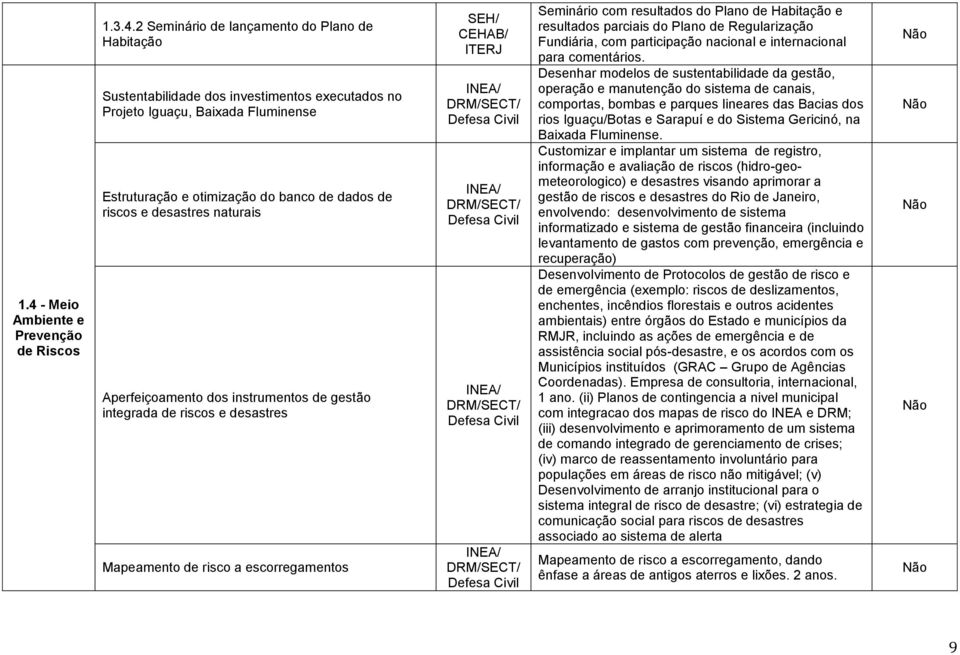 DRM/SECT/ Defesa Civil INEA/ DRM/SECT/ Defesa Civil INEA/ DRM/SECT/ Defesa Civil INEA/ DRM/SECT/ Defesa Civil Seminário com resultados do Plano de Habitação e resultados parciais do Plano de