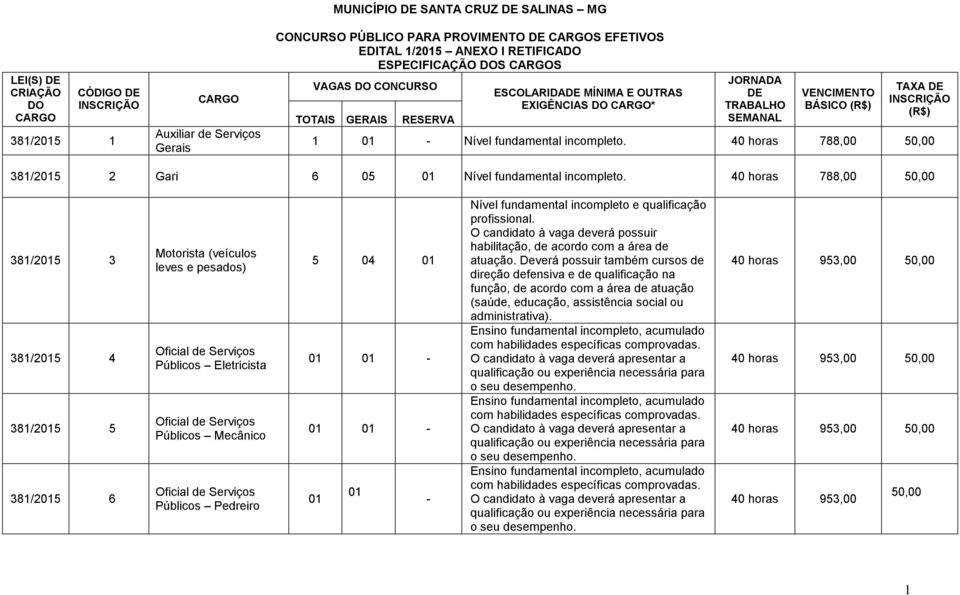 381/2015 3 381/2015 4 381/2015 5 381/2015 6 Motorista (veículos leves e pesados) Oficial de Serviços Públicos Eletricista Oficial de Serviços Públicos Mecânico Oficial de Serviços Públicos Pedreiro 5