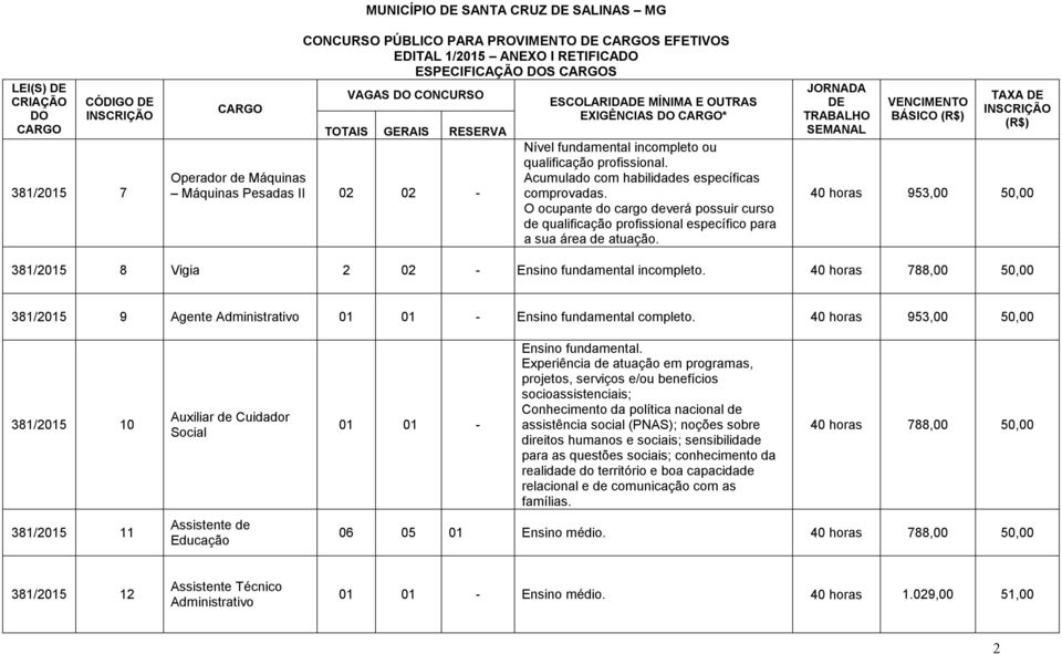 O ocupante do cargo deverá possuir curso de qualificação profissional específico para a sua área de atuação. BÁSICO TAXA 381/2015 8 Vigia 2 02 - Ensino fundamental incompleto.