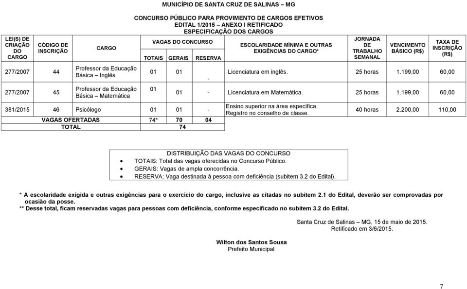 199,00 60,00 01 - Licenciatura em Matemática. 25 horas 1.199,00 60,00 DISTRIBUIÇÃO DAS TOTAIS: Total das vagas oferecidas no Concurso Público. GERAIS: Vagas de ampla concorrência.