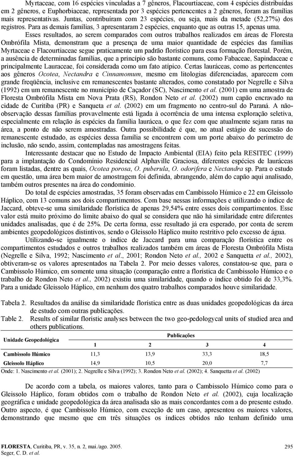 Esses resultados, ao serem comparados com outros trabalhos realizados em áreas de Floresta Ombrófila Mista, demonstram que a presença de uma maior quantidade de espécies das famílias Myrtaceae e