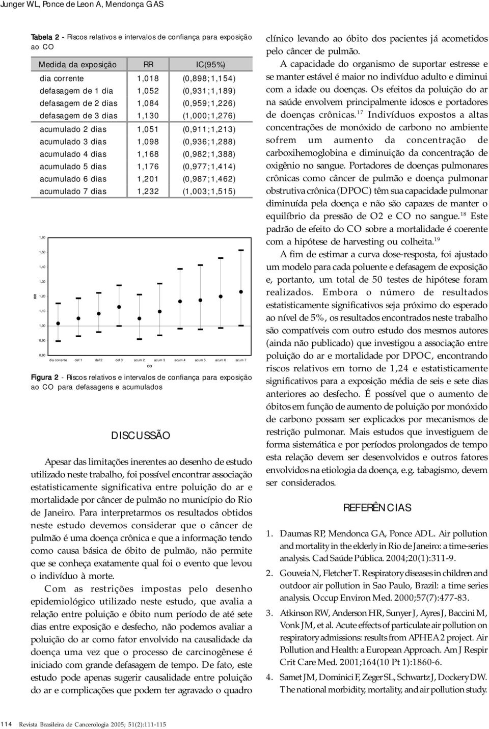 1,168 (0,982; 1,388) acumulado 5 dias 1,176 (0,977; 1,414) acumulado 6 dias 1,201 (0,987; 1,462) acumulado 7 dias 1,232 (1,003; 1,515) 1,60 1,50 1,40 1,30 1,20 1,10 1,00 0,90 0,80 dia corrente def 1