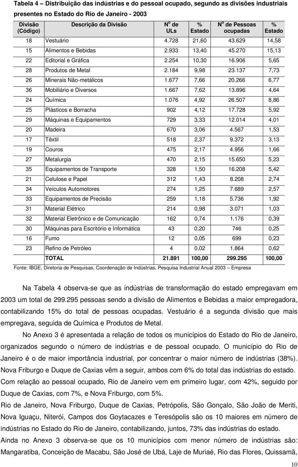 137 7,73 26 Minerais Não-metálicos 1.677 7,66 20.266 6,77 36 Mobiliário e Diversos 1.667 7,62 13.896 4,64 24 Química 1.076 4,92 26.507 8,86 25 Plásticos e Borracha 902 4,12 17.