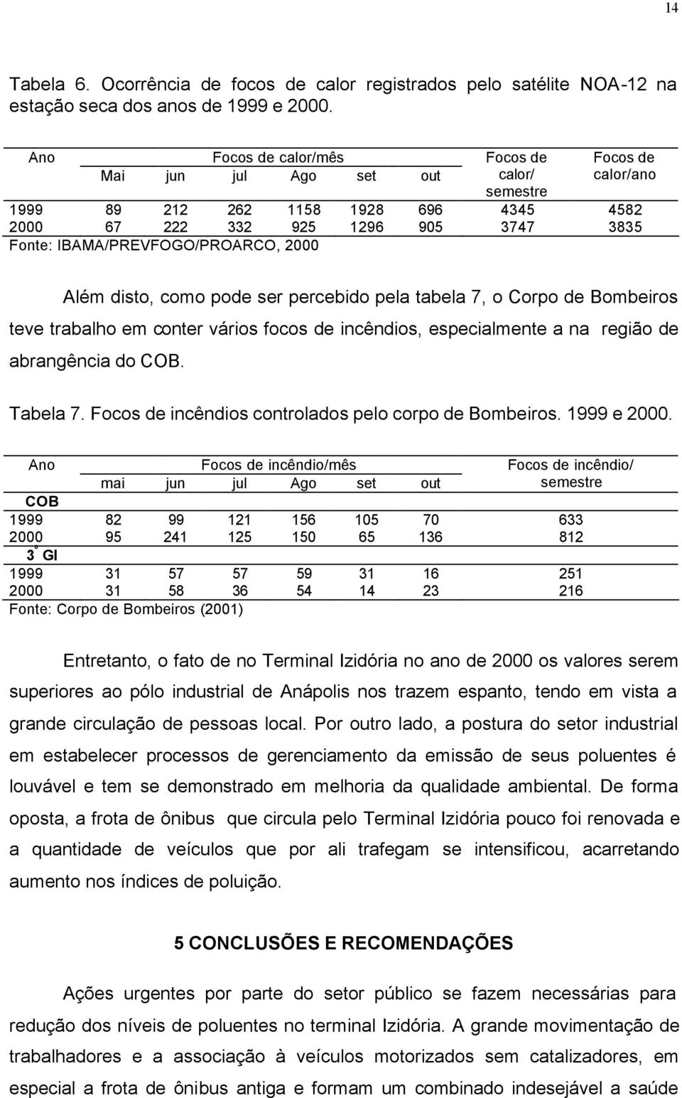 IBAMA/PREVFOGO/PROARCO, 2000 Além disto, como pode ser percebido pela tabela 7, o Corpo de Bombeiros teve trabalho em conter vários focos de incêndios, especialmente a na região de abrangência do COB.