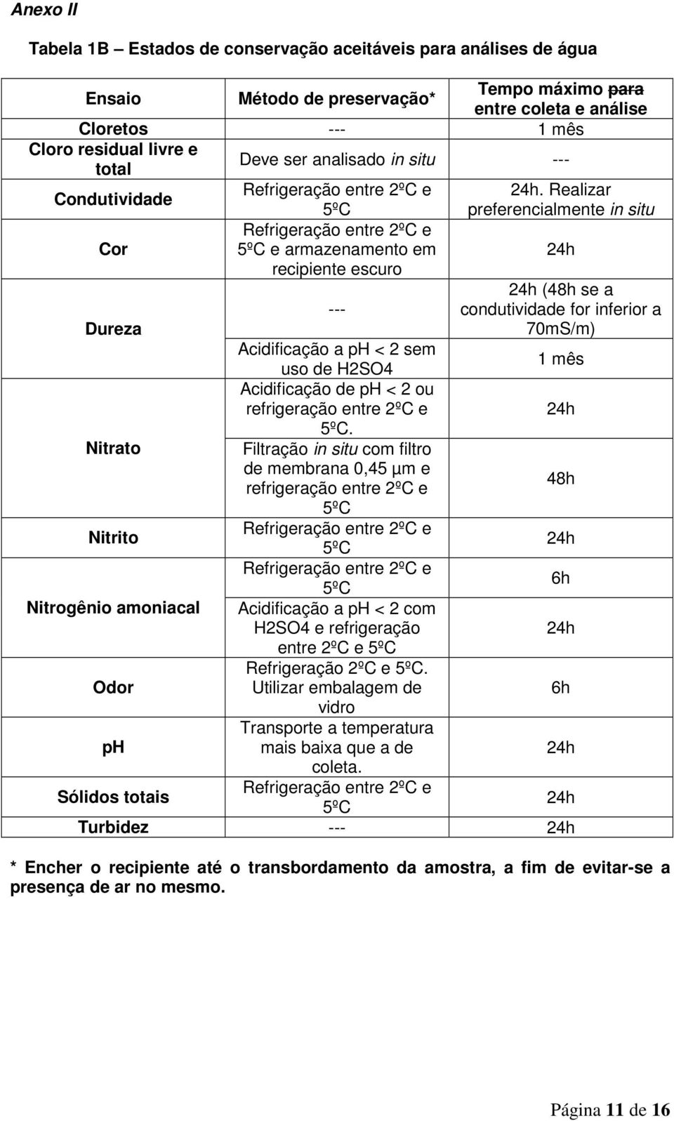 Realizar preferencialmente in situ 24h 24h (48h se a condutividade for inferior a 70mS/m) --- Dureza Acidificação a ph < 2 sem uso de H2SO4 1 mês Acidificação de ph < 2 ou refrigeração entre 2ºC e