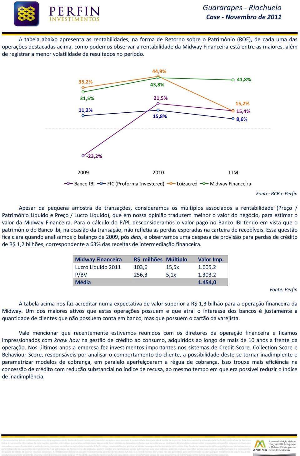 35,2% 44,9% 43,8% 41,8% 31,5% 11,2% 21,5% 15,8% 15,2% 15,4% 8,6% -23,2% 2009 2010 LTM Banc IBI FIC (Prfrma Investcred) Luizacred Midway Financeira Fnte: BCB e Perfin Apesar da pequena amstra de