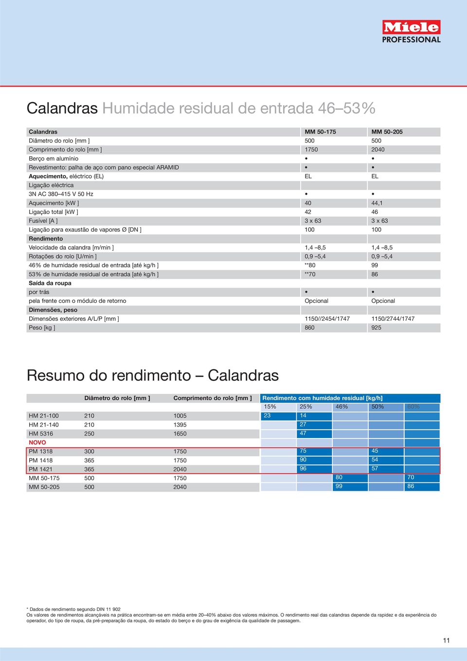 vapores Ø [DN ] 100 100 Rendimento Velocidade da calandra [m/min ] 1,4 8,5 1,4 8,5 Rotações do rolo [U/min ] 0,9 5,4 0,9 5,4 46% de humidade residual de entrada [até kg/h ] **80 99 53% de humidade