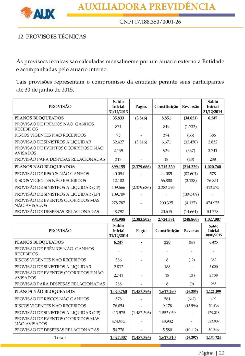 Constituição Reversão Saldo Inicial 31/12/2014 PLANOS BLOQUEADOS 35.833 (3.816) 8.851 (34.621) 6.247 PROVISÃO DE PRÊMIOS NÃO GANHOS RECEBIDOS 874-849 (1.