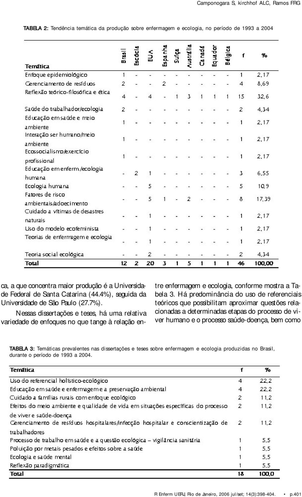 Nessas dissertações e teses, há uma relativa variedade de enfoques no que tange à relação entre enfermagem e ecologia, conforme mostra a Tabela 3.