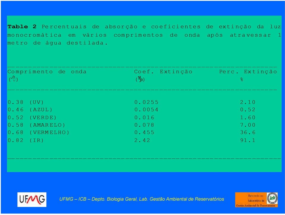 Extinção Perc. Extinção ( ) ( ) % 0. 38 (UV) 0. 0255 2.10 0.46 (AZUL) 0.0054 0.52 0.