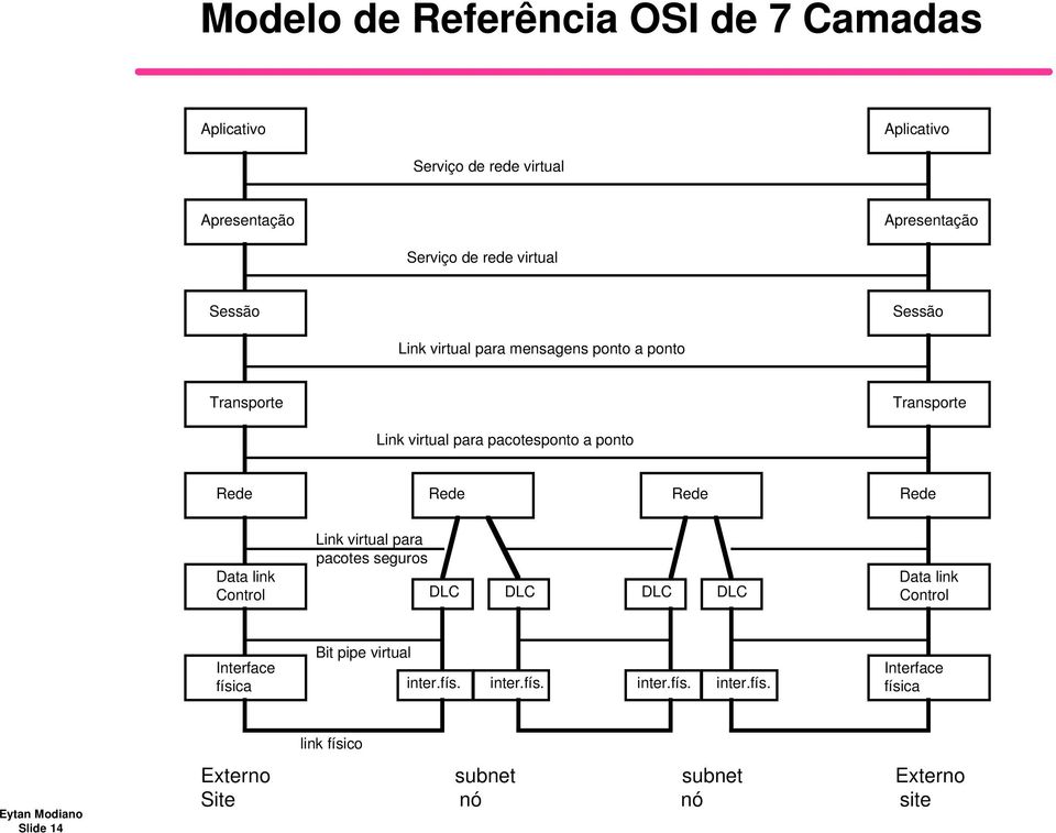 Rede Rede Rede Data link Control Link virtual para pacotes seguros DLC DLC DLC DLC Data link Control Interface física Bit pipe