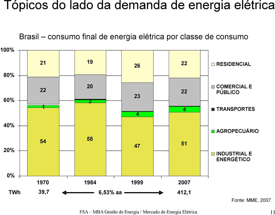 AGROPECUÁRIO 54 58 47 20% 51 INDUSTRIAL E ENERGÉTICO 0% 1970 TWh 39,7 1984 1999