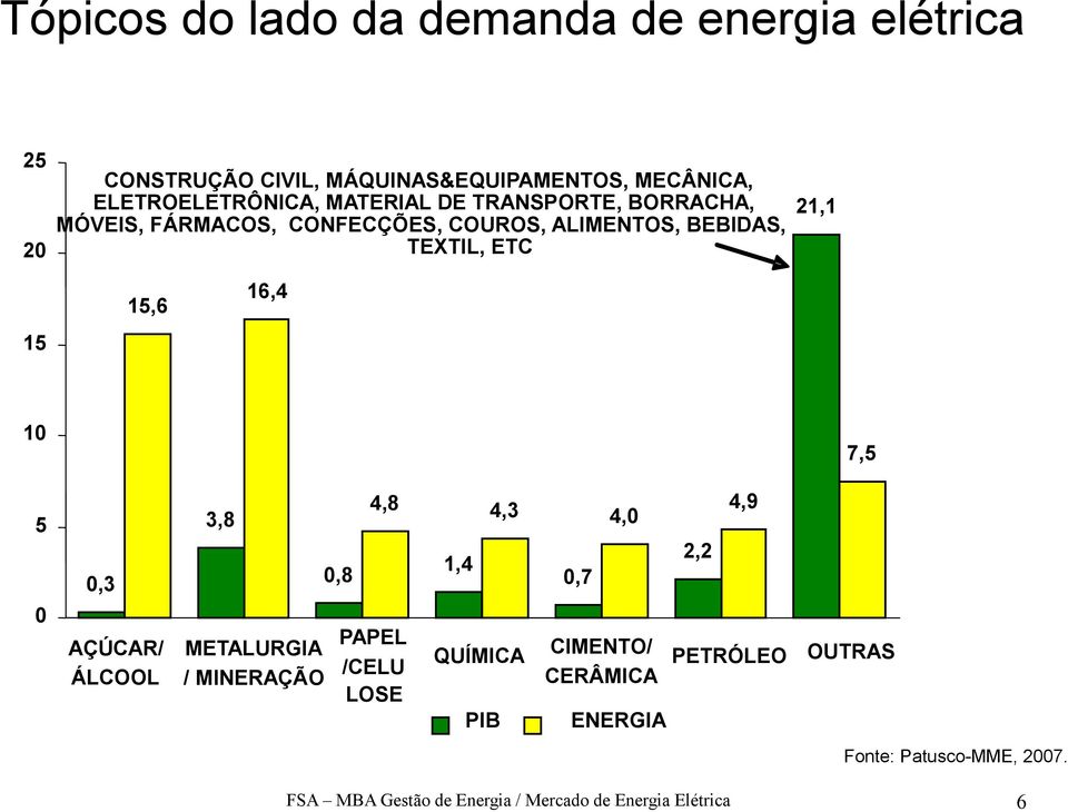 3,8 0,8 PAPEL AÇÚCAR/ METALURGIA /CELU ÁLCOOL / MINERAÇÃO LOSE 4,3 1,4 QUÍMICA PIB 4,9 4,0 2,2 0,7 CIMENTO/