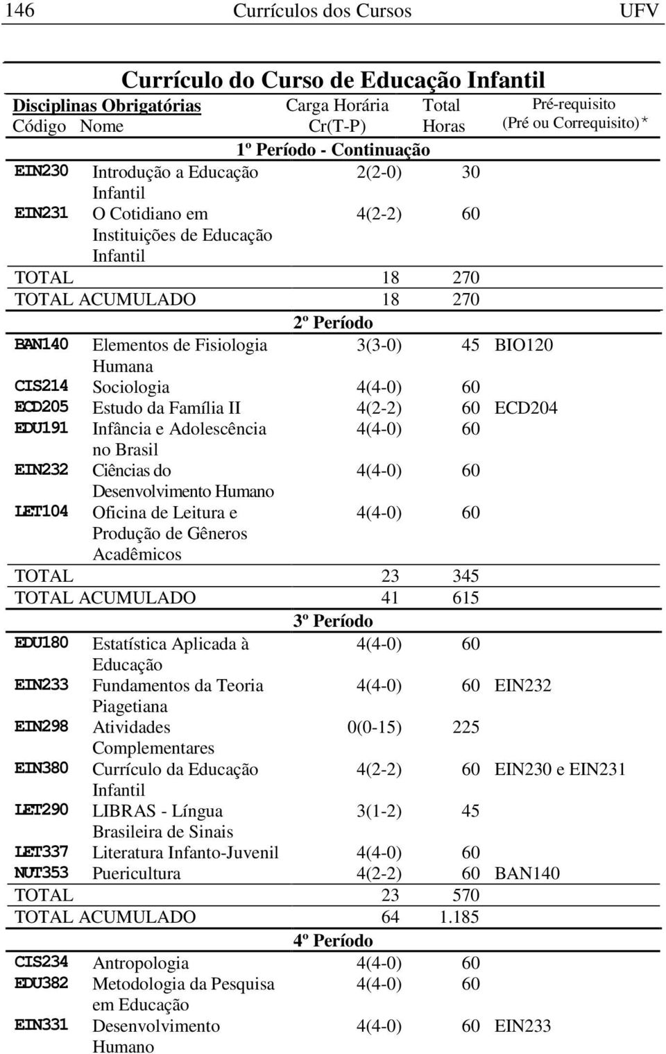 4(2-2) 60 ECD204 EDU191 Infância e Adolescência no Brasil EIN232 Ciências do Desenvolvimento Humano LET104 Oficina de Leitura e Produção de Gêneros Acadêmicos TOTAL 23 345 TOTAL ACUMULADO 41 615 3º