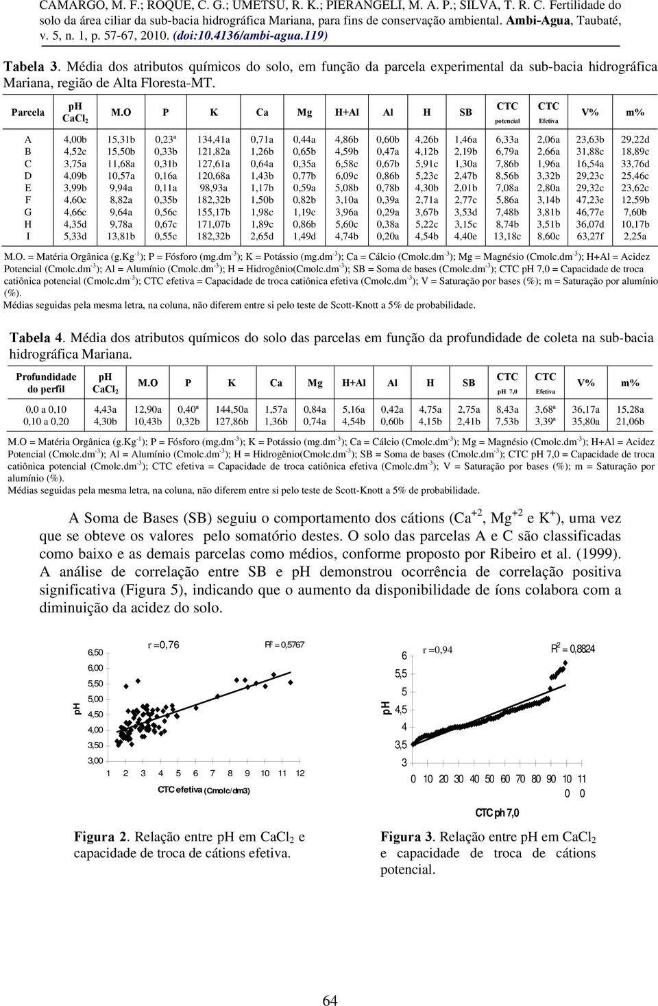 2,19b 6,79a 2,66a 31,88c 18,89c C 3,75a 11,68a 0,31b 127,61a 0,64a 0,35a 6,58c 0,67b 5,91c 1,30a 7,86b 1,96a 16,54a 33,76d D 4,09b 10,57a 0,16a 120,68a 1,43b 0,77b 6,09c 0,86b 5,23c 2,47b 8,56b 3,32b