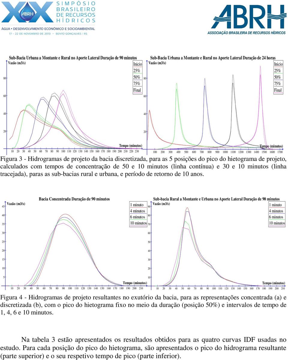 tempos de concentração de 50 e 10 minutos (linha contínua) e 30 e 10 minutos (linha tracejada), paras as sub-bacias rural e urbana, e período de retorno de 10 anos.