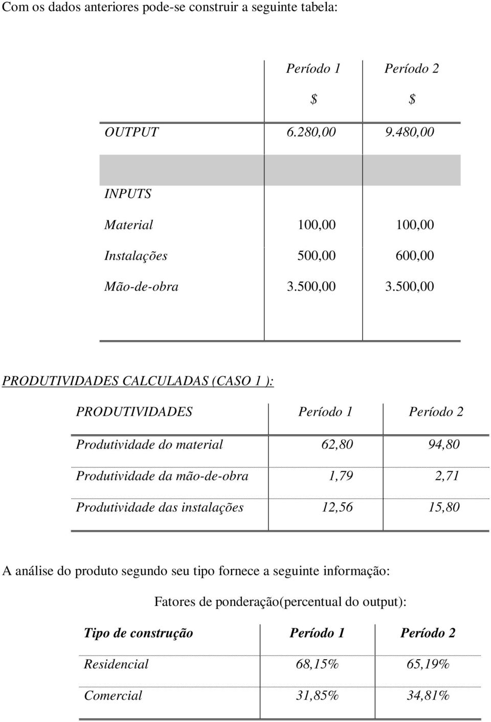 500,00 PRODUTIVIDADES CALCULADAS (CASO 1 ): PRODUTIVIDADES Período 1 Período 2 Produtividade do material 62,80 94,80 Produtividade da mão-de-obra