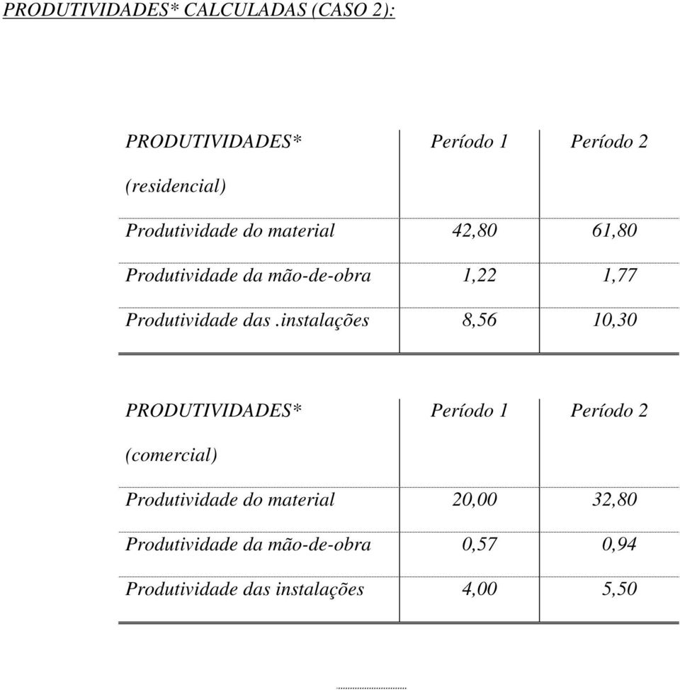 das.instalações 8,56 10,30 PRODUTIVIDADES* Período 1 Período 2 (comercial) Produtividade do