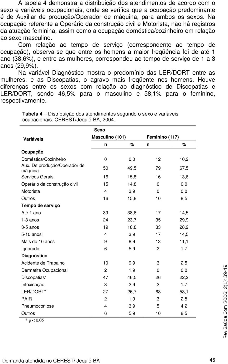 Com relação ao tempo de serviço (correspondente ao tempo de ocupação), observa-se que entre os homens a maior freqüência foi de até 1 ano (38,6%), e entre as mulheres, correspondeu ao tempo de