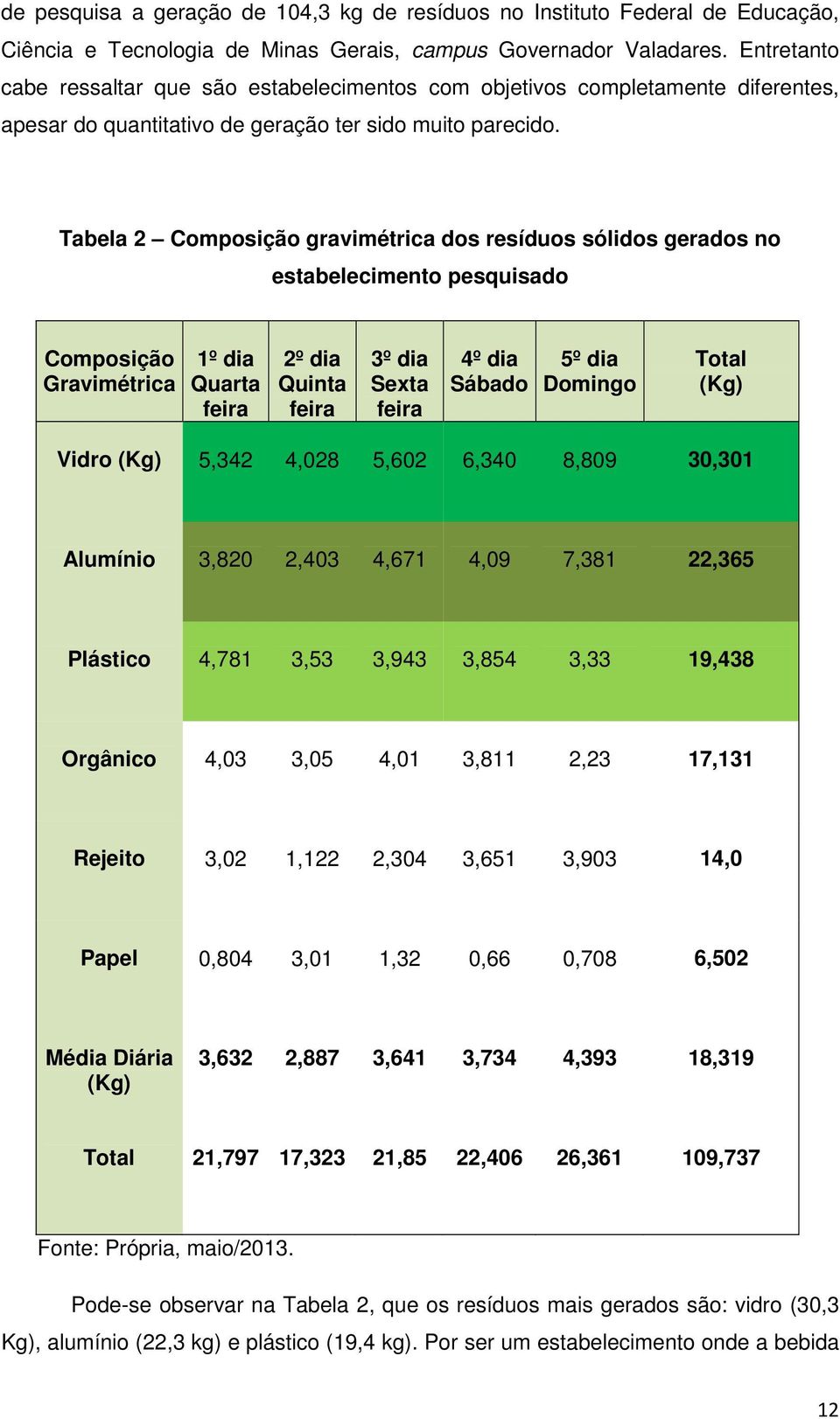 Tabela 2 Composição gravimétrica dos resíduos sólidos gerados no estabelecimento pesquisado Composição Gravimétrica 1º dia Quarta feira 2º dia Quinta feira 3º dia Sexta feira 4º dia Sábado 5º dia