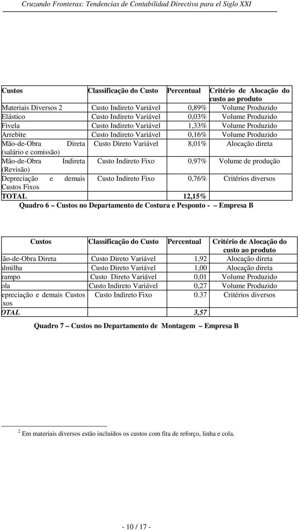 comissão) Mão-de-Obra Indireta Custo Indireto Fixo 0,97% Volume de produção (Revisão) Depreciação e demais Custo Indireto Fixo 0,76% Critérios diversos Custos Fixos TOTAL 12,15% Quadro 6 Custos no